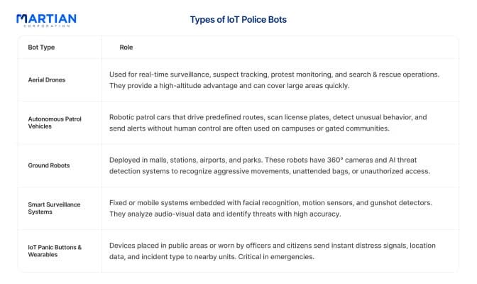 Types Of IoT Police Bots
