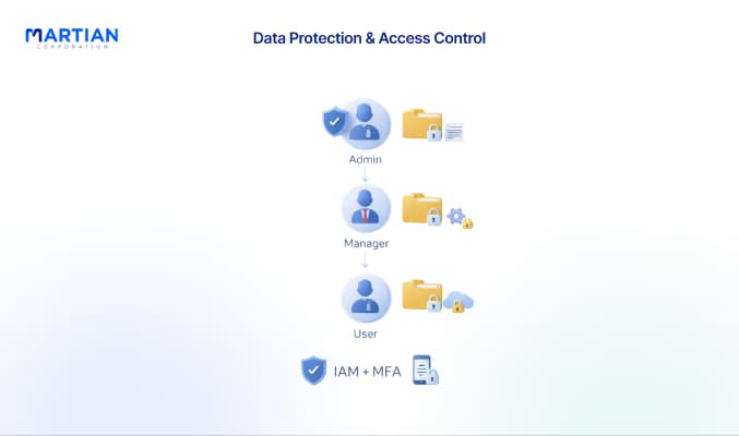 Data Protection and Access Control