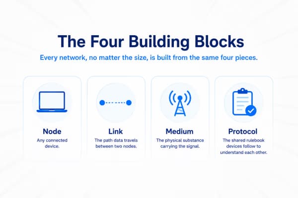 The Four Building Blocks
