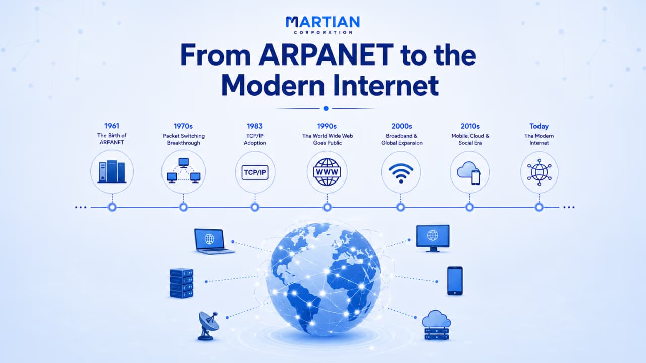 From ARPANET to the Modern Internet