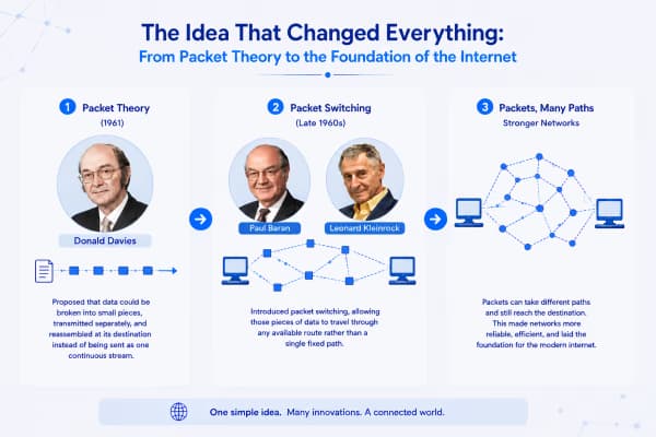 The Idea That Changed Everything: From Packet Theory to the Foundation of the Internet