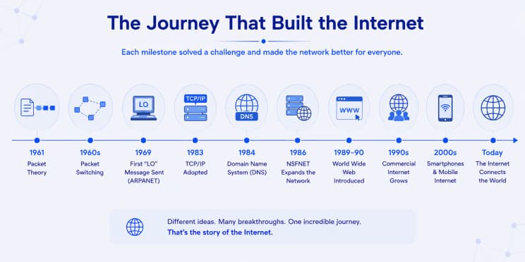 The Journey That Built the Internet