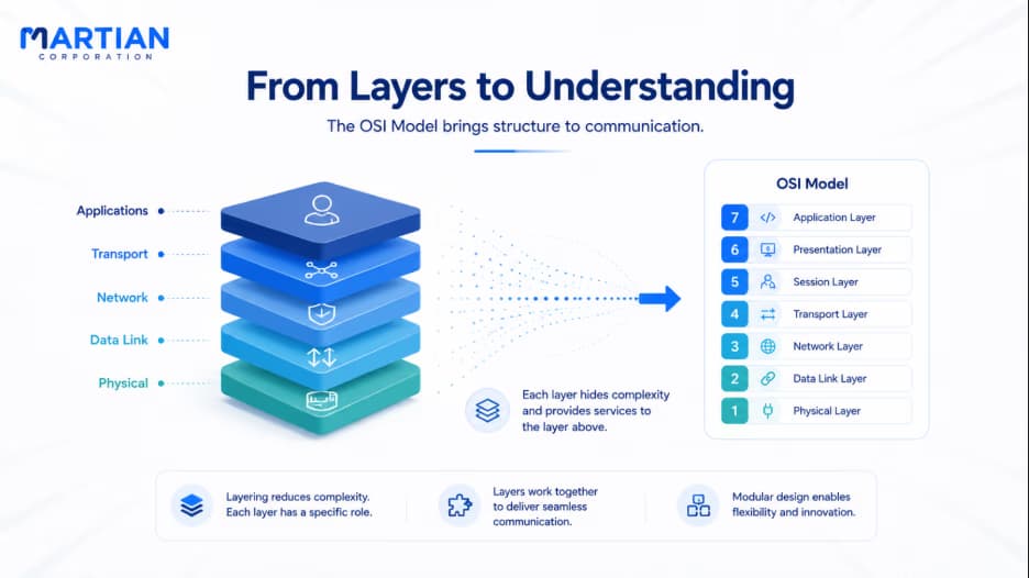 From Layers to Understanding