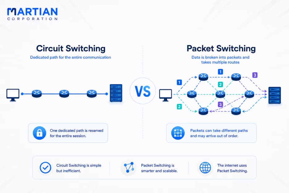 Circuit Switching VS Packet Switching