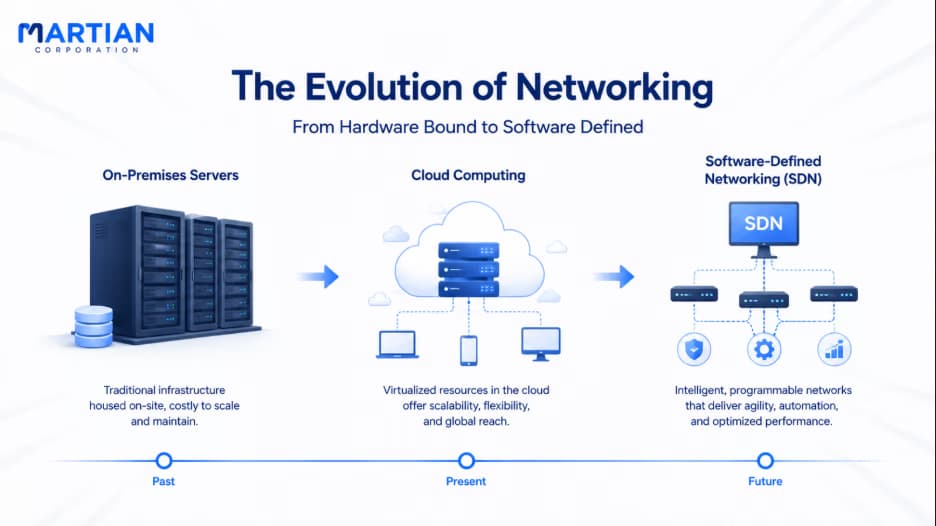 The Evolution of Networking