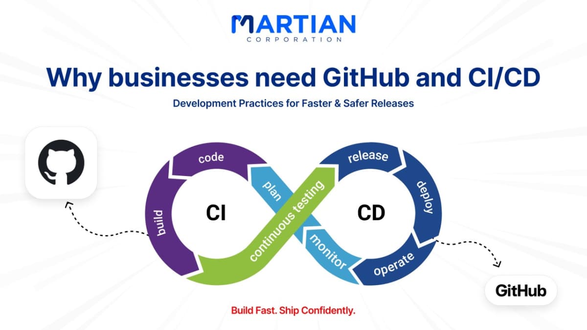 Why Every Growing Business Needs GitHub & CI/CD in Their Dev Flow